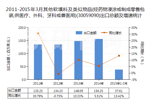 2011-2015年3月其他軟填料及類似物品(經(jīng)藥物浸涂或制成零售包裝,供醫(yī)療、外科、牙科或獸醫(yī)用)(30059090)出口總額及增速統(tǒng)計